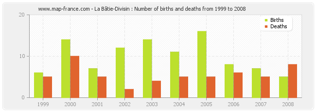 La Bâtie-Divisin : Number of births and deaths from 1999 to 2008